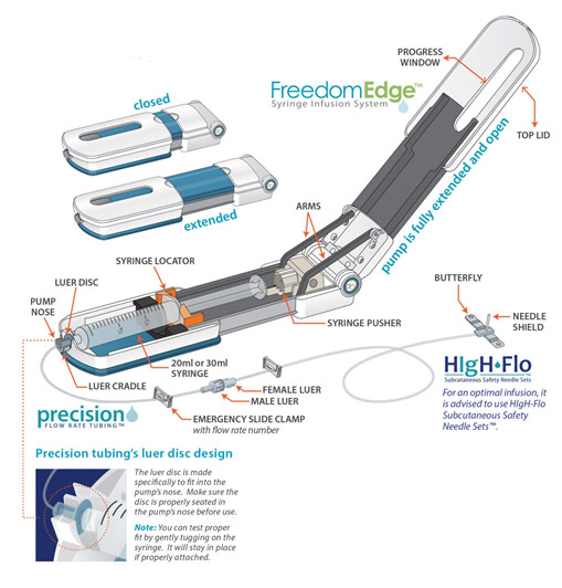 FreedomEdge Portable Syringe Infusion System