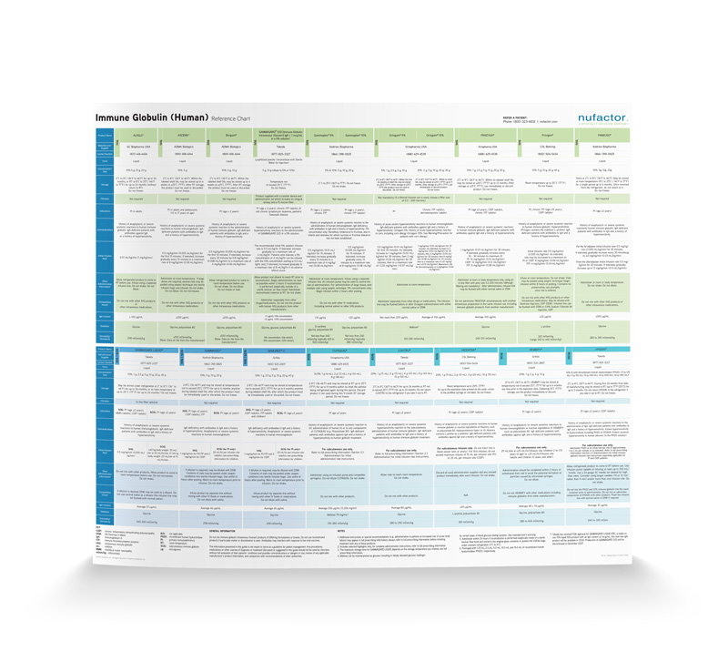 Nufactor Immune Globulin Product Chart